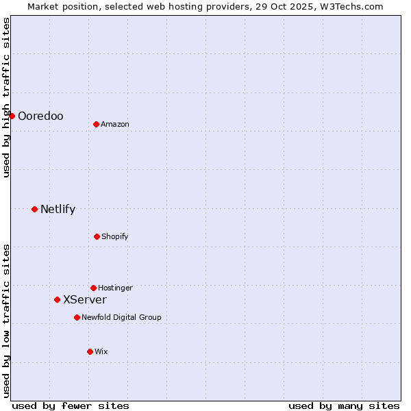 Market position of XServer vs. Netlify vs. Ooredoo