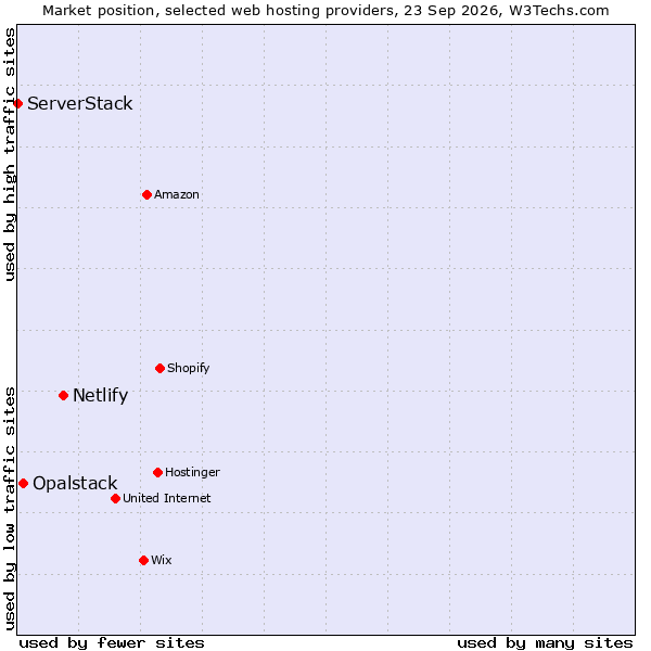 Market position of Netlify vs. Opalstack vs. ServerStack