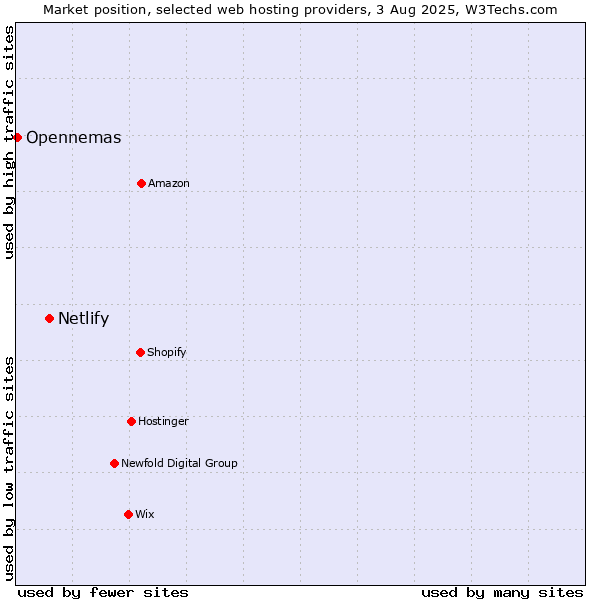 Market position of Netlify vs. Opennemas
