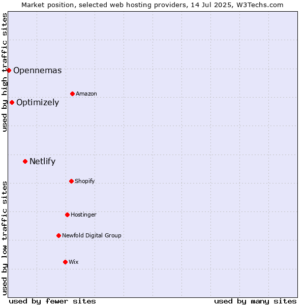 Market position of Netlify vs. Optimizely vs. Opennemas