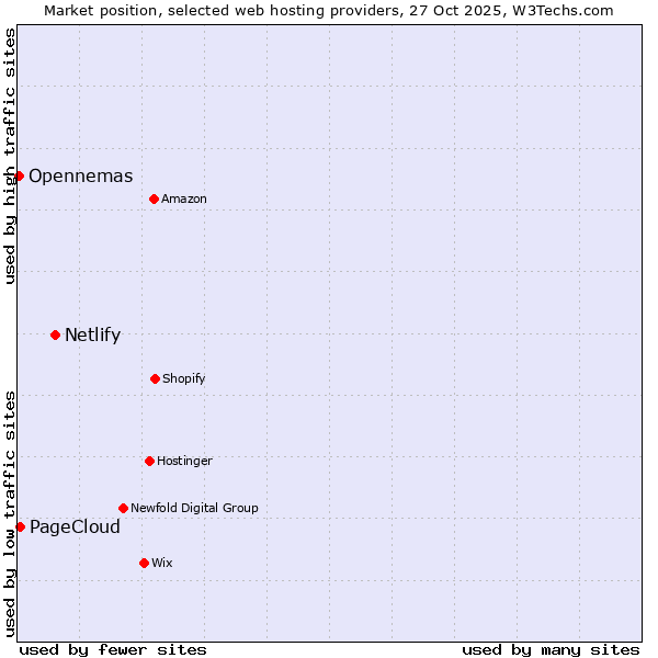 Market position of Netlify vs. PageCloud vs. Opennemas