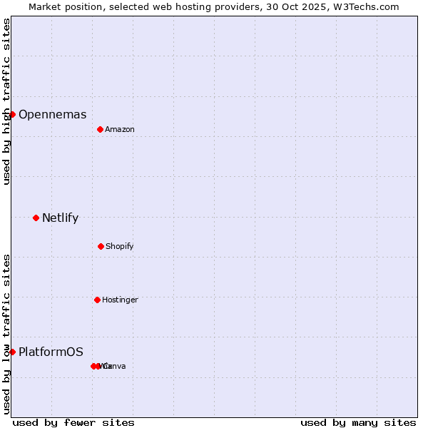 Market position of Netlify vs. PlatformOS vs. Opennemas
