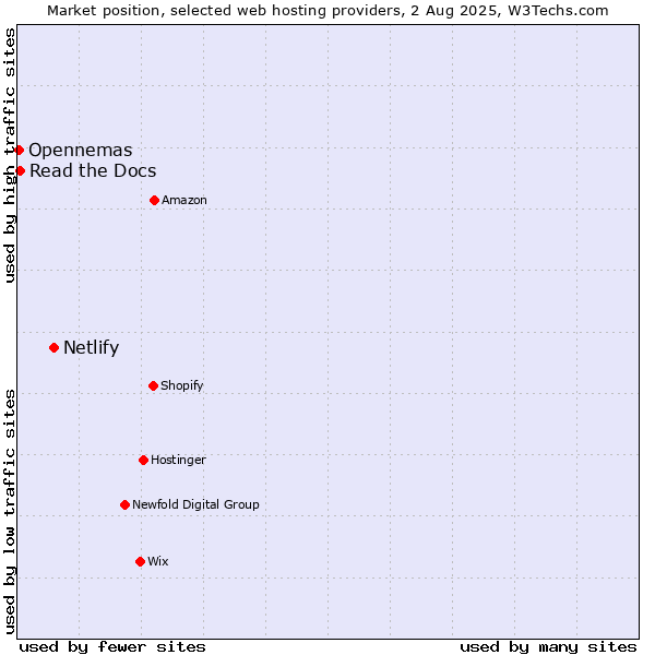Market position of Netlify vs. Read the Docs vs. Opennemas