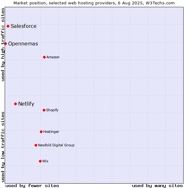 Market position of Netlify vs. Salesforce vs. Opennemas