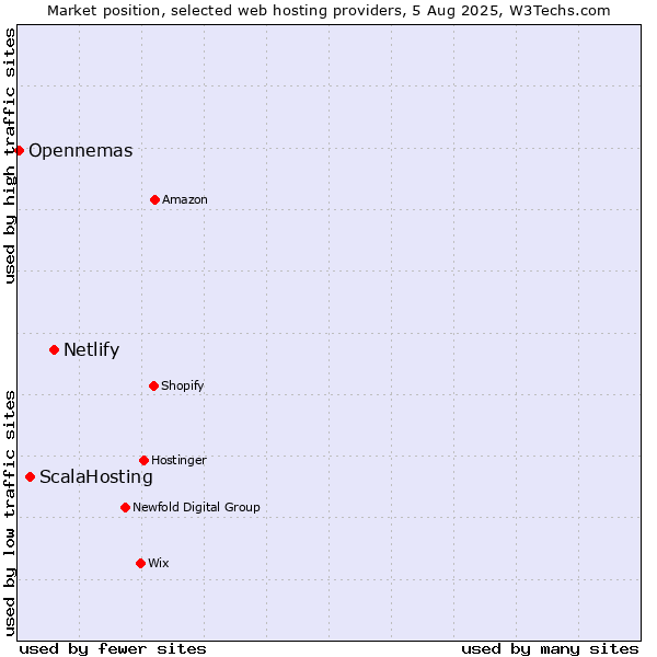 Market position of Netlify vs. ScalaHosting vs. Opennemas