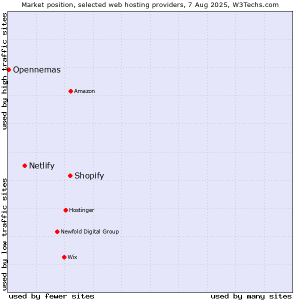 Market position of Shopify vs. Netlify vs. Opennemas