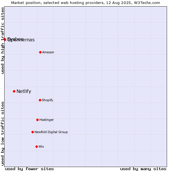 Market position of Netlify vs. Opennemas vs. Sysbee