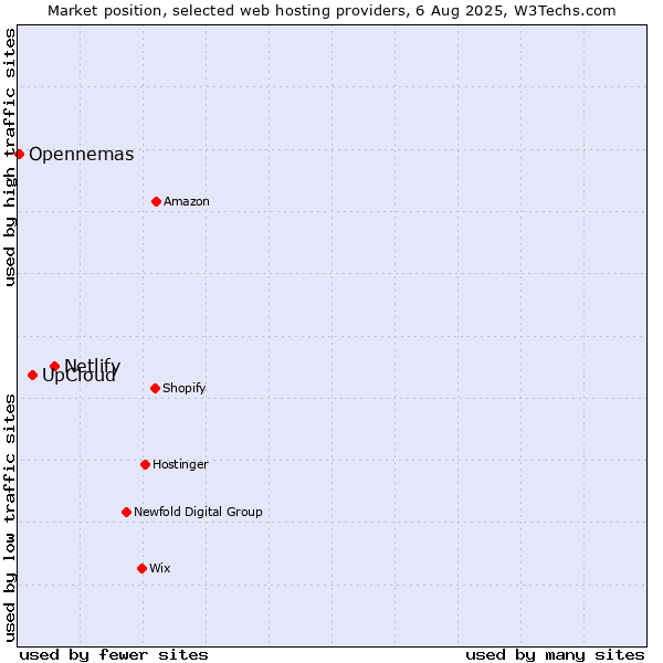 Market position of Netlify vs. UpCloud vs. Opennemas