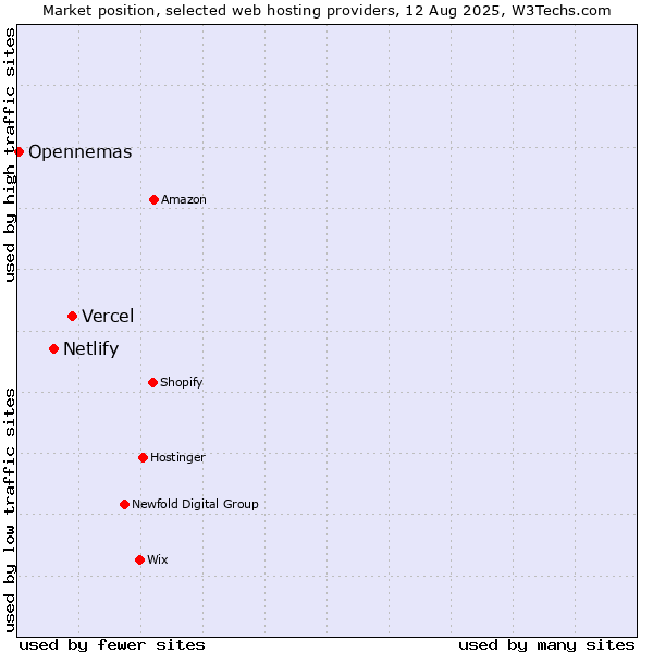 Market position of Vercel vs. Netlify vs. Opennemas