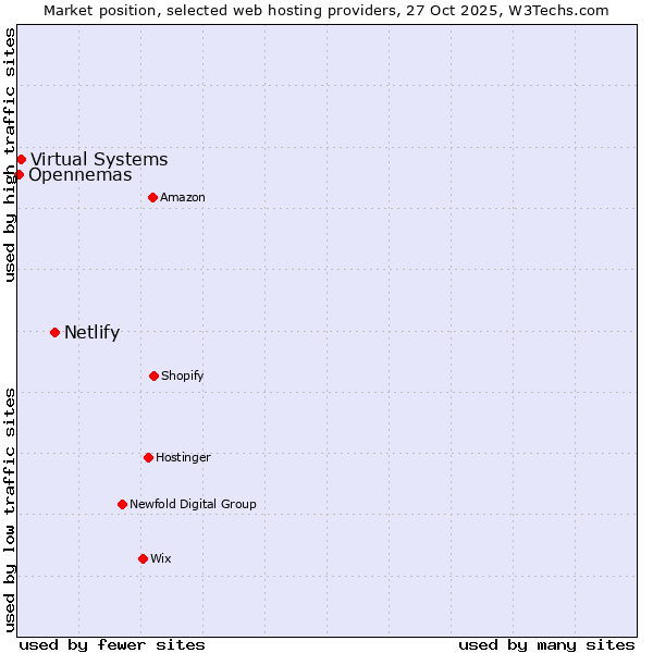 Market position of Netlify vs. Virtual Systems vs. Opennemas