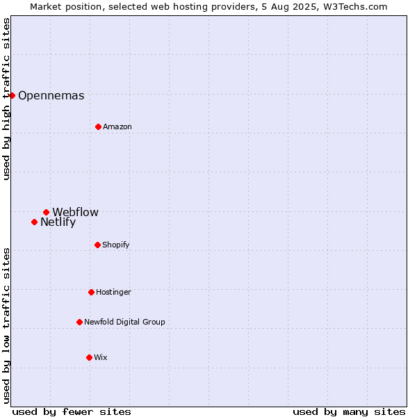 Market position of Webflow vs. Netlify vs. Opennemas