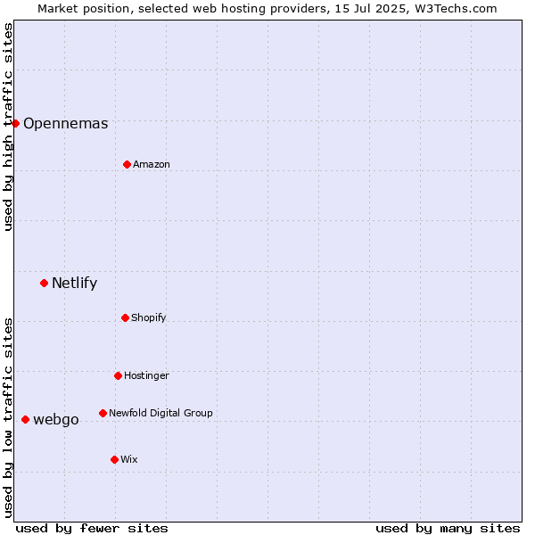 Market position of Netlify vs. webgo vs. Opennemas