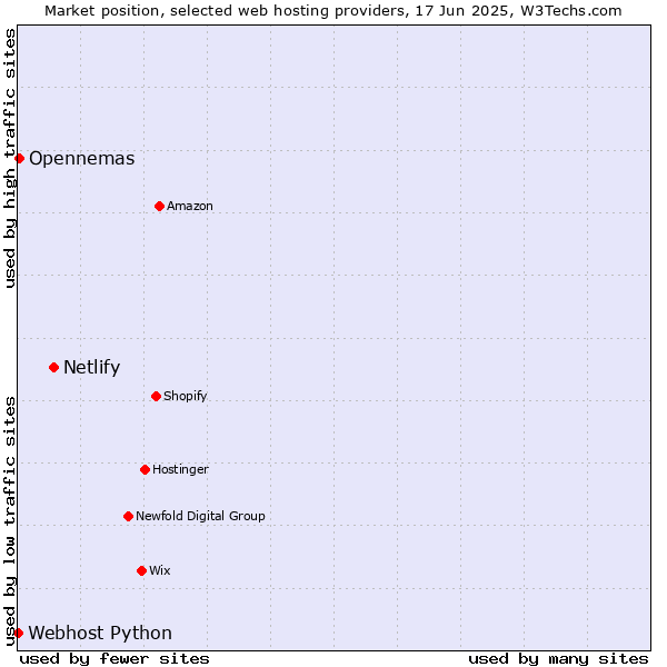 Market position of Netlify vs. Opennemas vs. Webhost Python