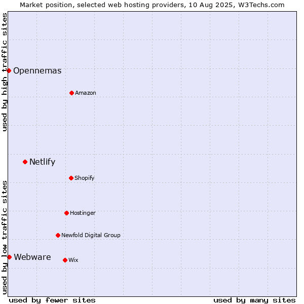 Market position of Netlify vs. Webware vs. Opennemas