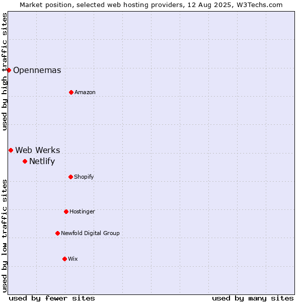 Market position of Netlify vs. Web Werks vs. Opennemas