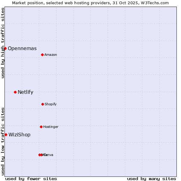 Market position of Netlify vs. WiziShop vs. Opennemas
