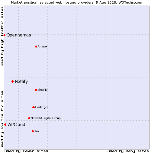 Market position of Netlify vs. WPCloud vs. Opennemas