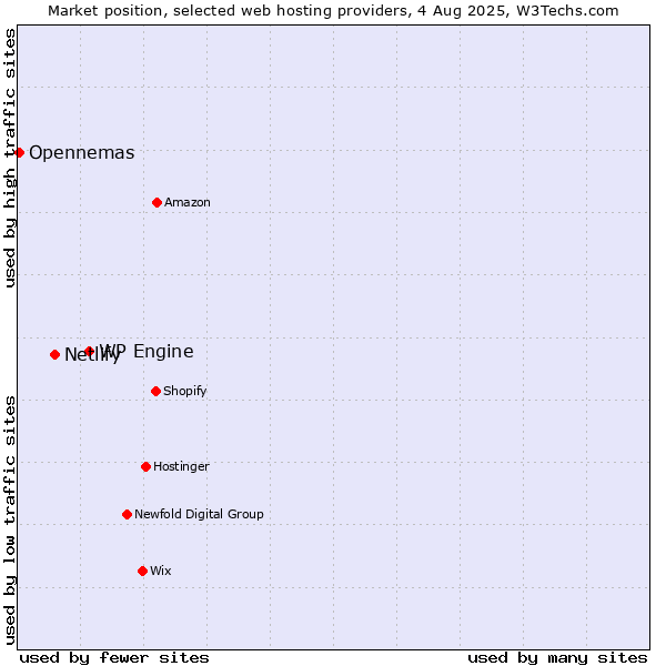 Market position of WP Engine vs. Netlify vs. Opennemas