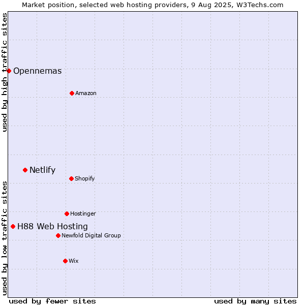 Market position of Netlify vs. H88 Web Hosting vs. Opennemas
