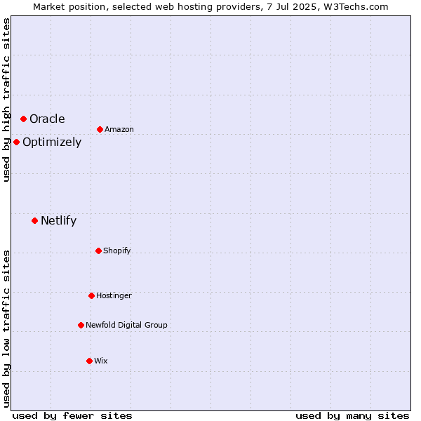 Market position of Netlify vs. Oracle vs. Optimizely