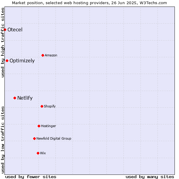 Market position of Netlify vs. Optimizely vs. Otecel