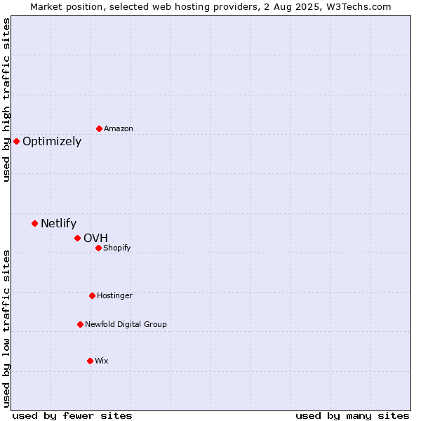 Market position of OVH vs. Netlify vs. Optimizely