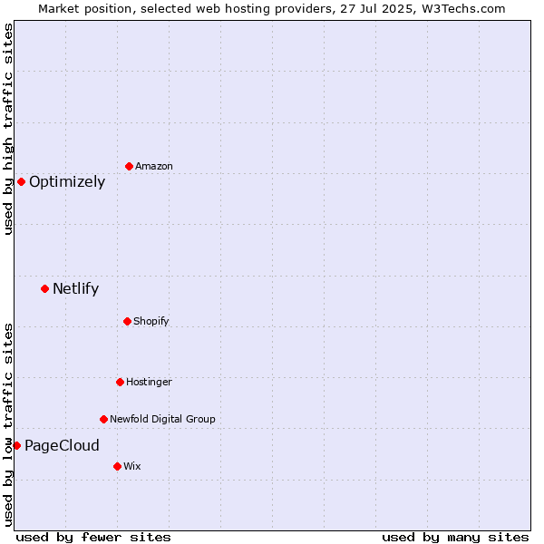 Market position of Netlify vs. Optimizely vs. PageCloud