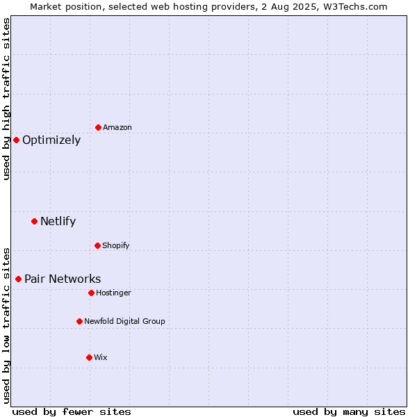 Market position of Netlify vs. Pair Networks vs. Optimizely