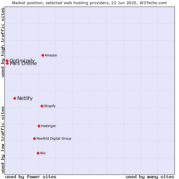 Market position of Netlify vs. Pars Online vs. Optimizely