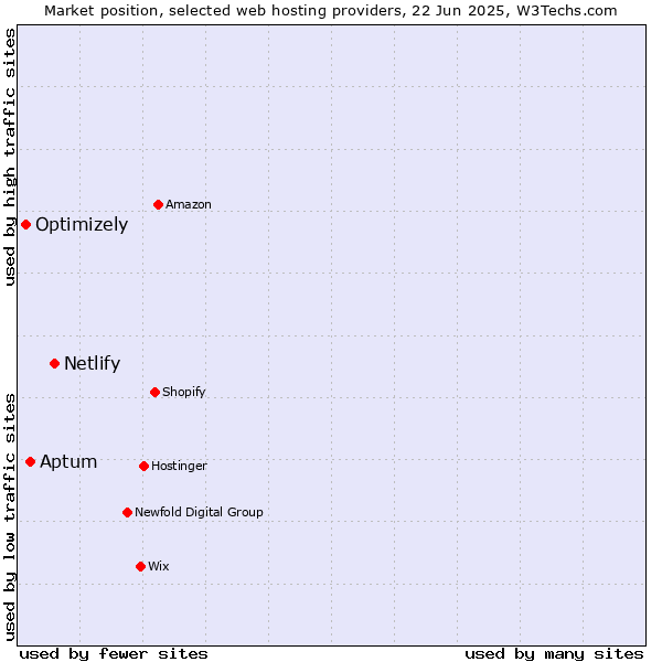 Market position of Netlify vs. Aptum vs. Optimizely