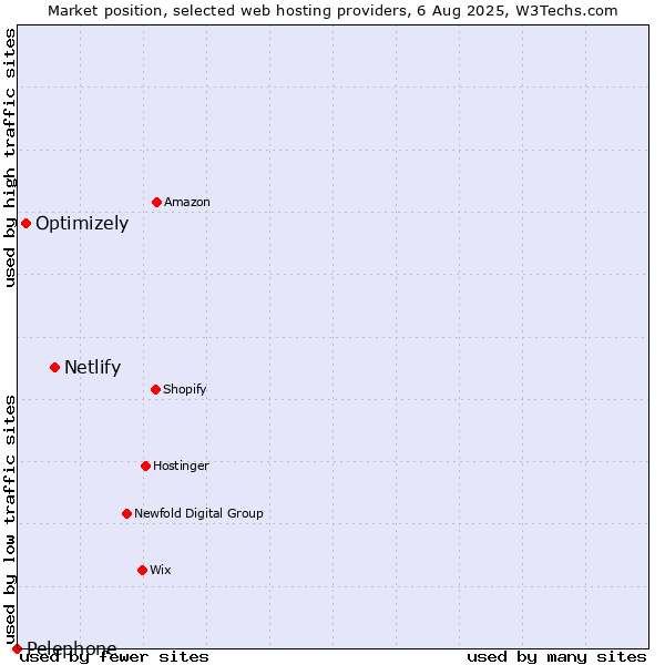 Market position of Netlify vs. Optimizely vs. Pelephone