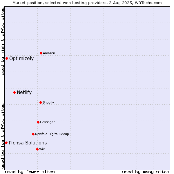Market position of Netlify vs. Optimizely vs. Piensa Solutions