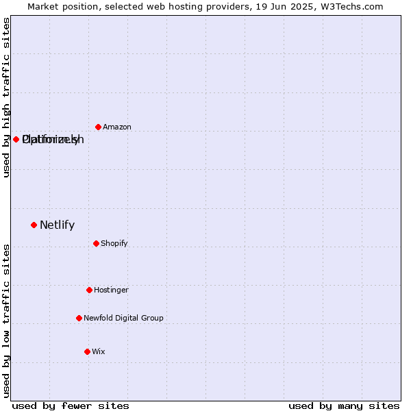 Market position of Netlify vs. Platform.sh vs. Optimizely