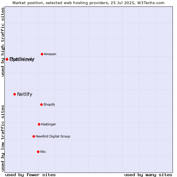 Market position of Netlify vs. PlusServer vs. Optimizely