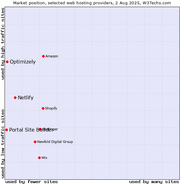 Market position of Netlify vs. Optimizely vs. Portal Site Builder