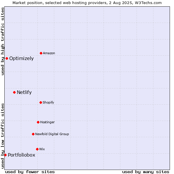 Market position of Netlify vs. Optimizely vs. Portfoliobox