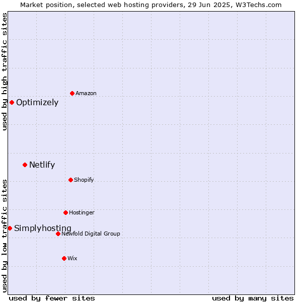 Market position of Netlify vs. Optimizely vs. Simplyhosting