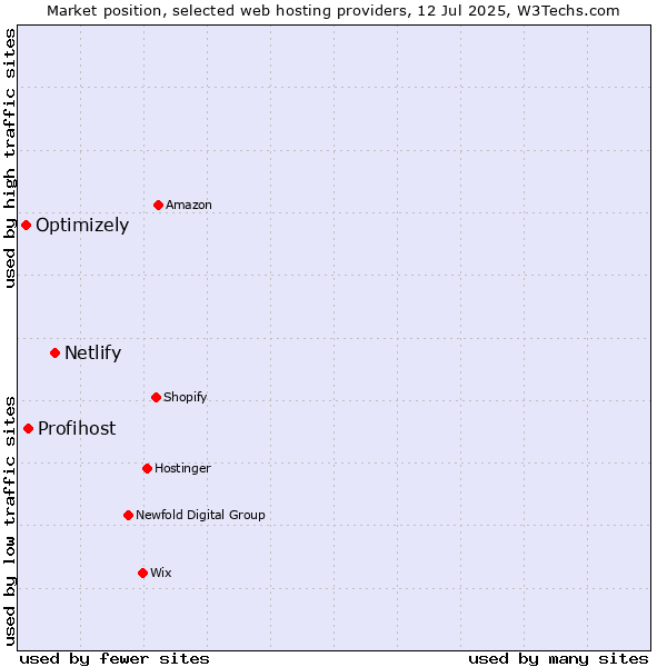 Market position of Netlify vs. Profihost vs. Optimizely