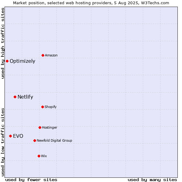 Market position of Netlify vs. EVO vs. Optimizely