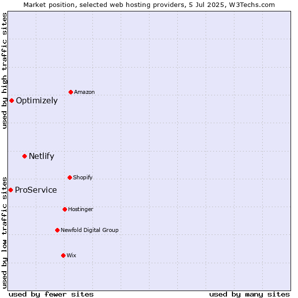 Market position of Netlify vs. Optimizely vs. ProService
