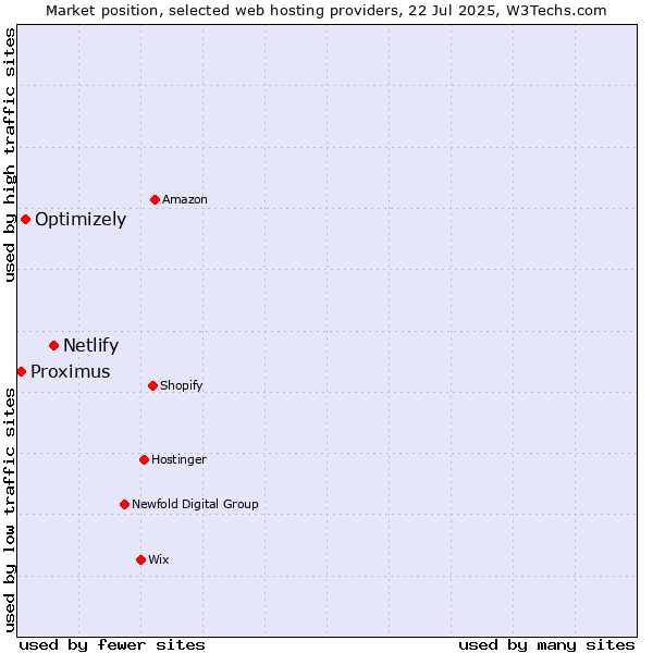 Market position of Netlify vs. Optimizely vs. Proximus