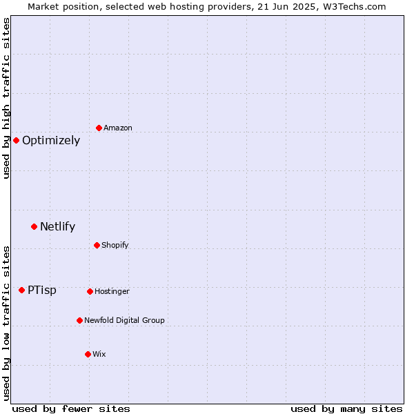 Market position of Netlify vs. PTisp vs. Optimizely