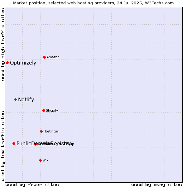 Market position of Netlify vs. PublicDomainRegistry vs. Optimizely
