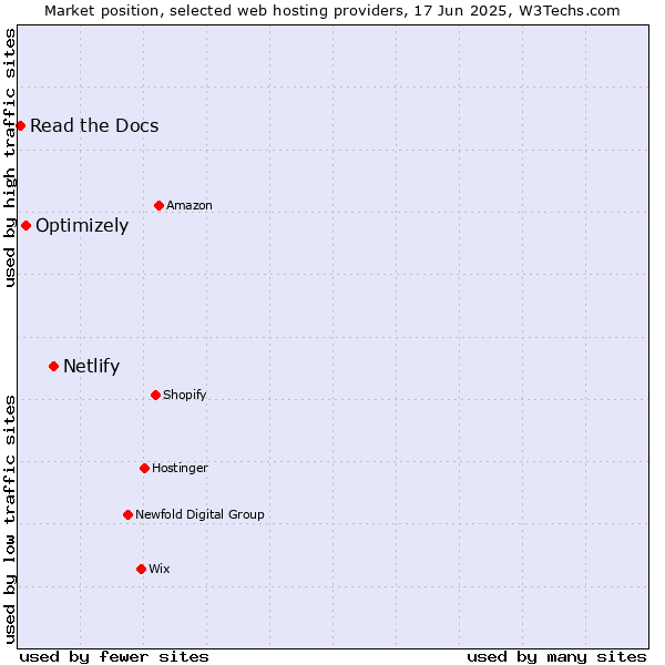Market position of Netlify vs. Optimizely vs. Read the Docs