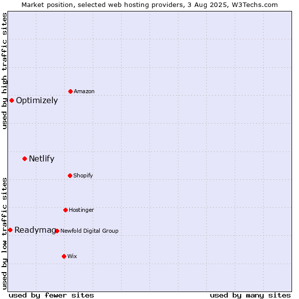 Market position of Netlify vs. Optimizely vs. Readymag