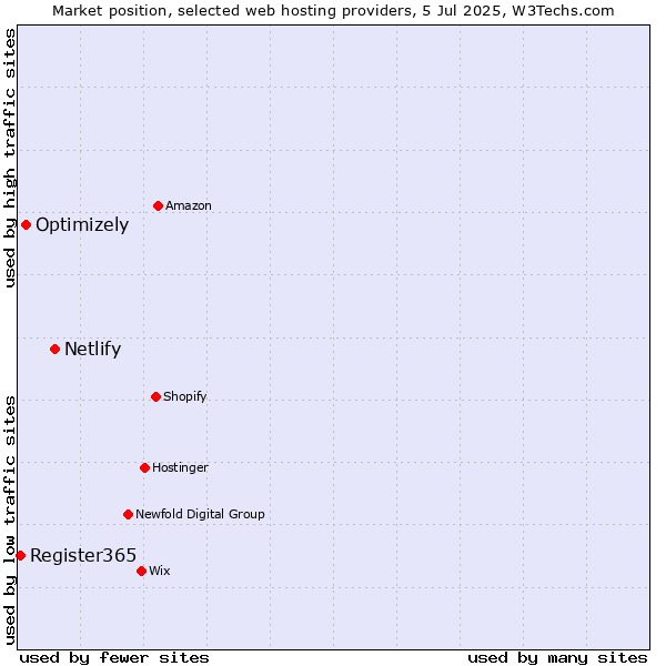 Market position of Netlify vs. Optimizely vs. Register365