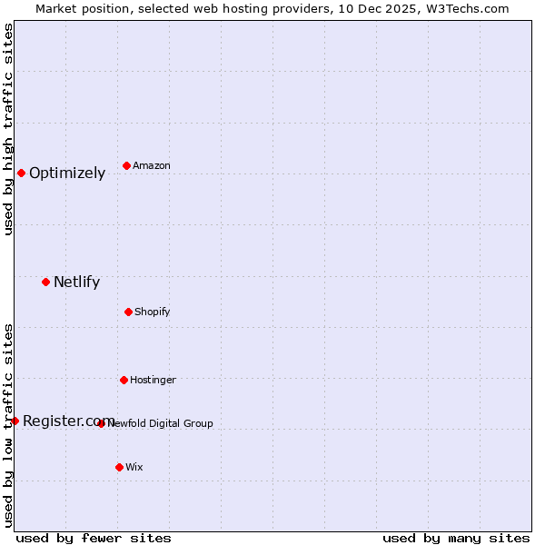 Market position of Netlify vs. Optimizely vs. Register.com