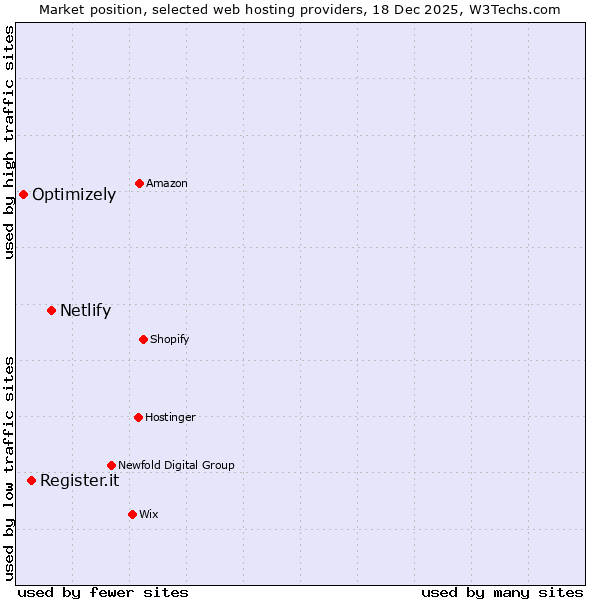 Market position of Netlify vs. Register.it vs. Optimizely