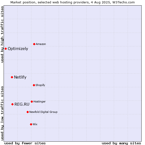 Market position of REG.RU vs. Netlify vs. Optimizely