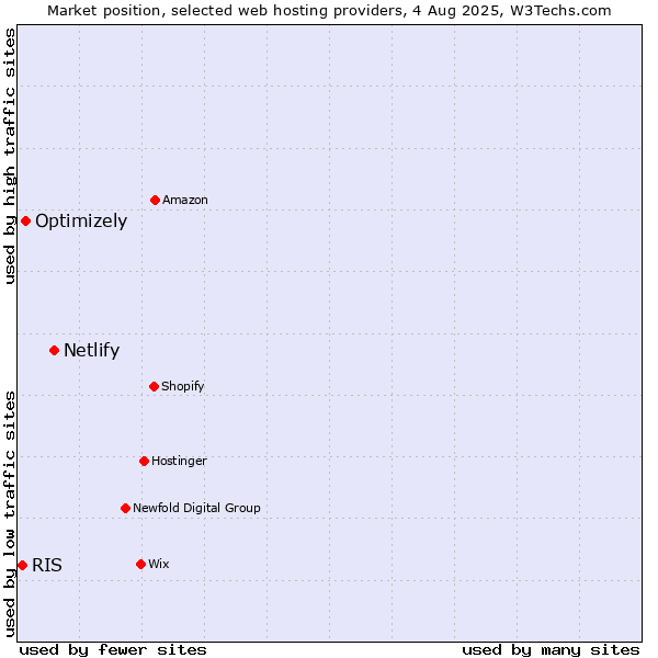 Market position of Netlify vs. Optimizely vs. RIS